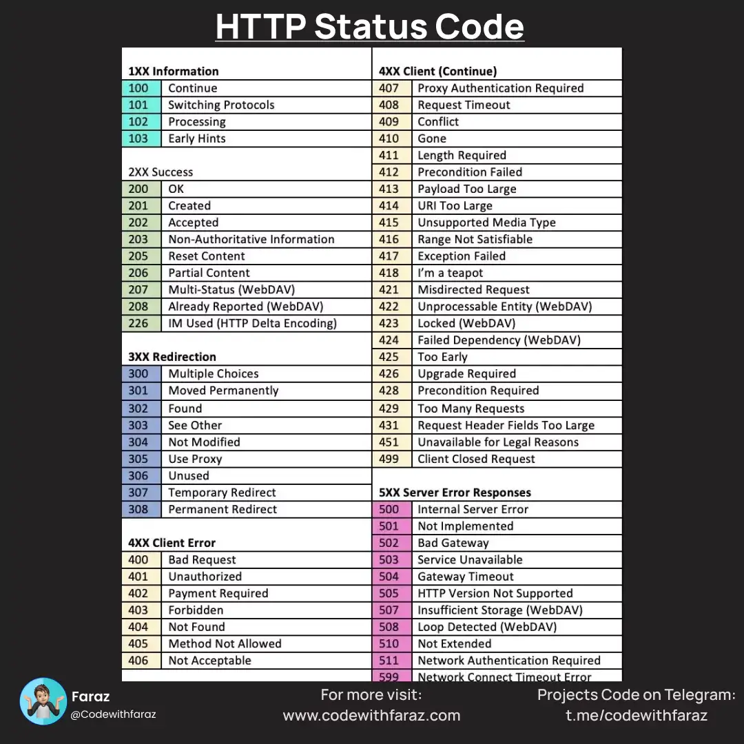 Complete List of HTTP Protocol Status Codes.webp